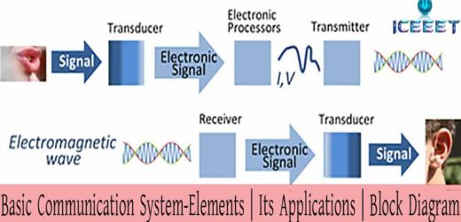 Basic Communication System | Applications | Block Diagram
