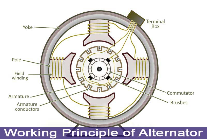 Working Principle of Alternator