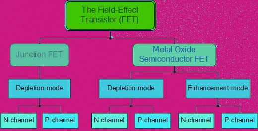 Important Short Questions And Answers Of FET/JFET/MOSFET/BJT