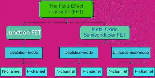Important Short Questions And Answers Of FET/JFET/MOSFET/BJT