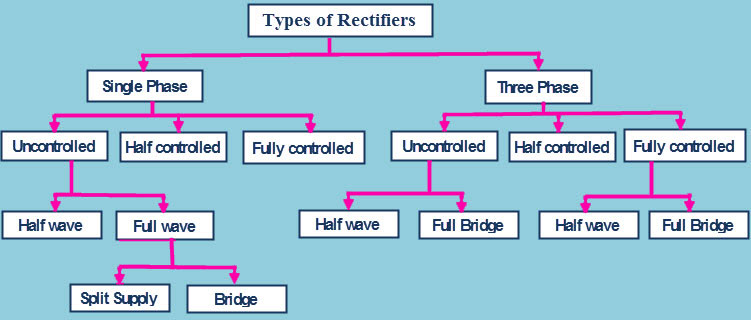 types of rectifiers