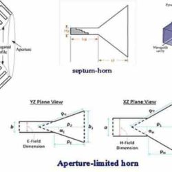 How To Work Horn Antenna | Practical Application | Advantage & Disadvantage