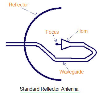 types of antennas