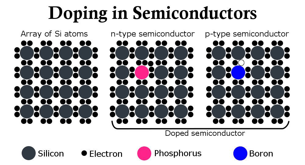 What is Semiconductor? Explain of Semiconductor | Its Application.