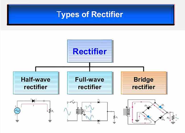 What is a Rectifier? Explain Different Types of Rectifiers