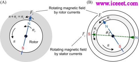 Why Does The Rotor Rotate