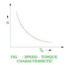 Speed Torque Characteristics of D.C Motor-Easy Explain