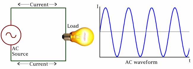 AC Circuit Definitions| Features Advantages, Disadvantages