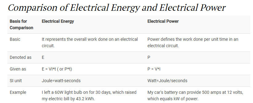 Difference Between Electrical Energy and Electrical Power