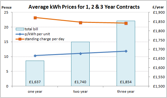 Compare Business Electricity Prices | Rates | Supplier | Saving Tips